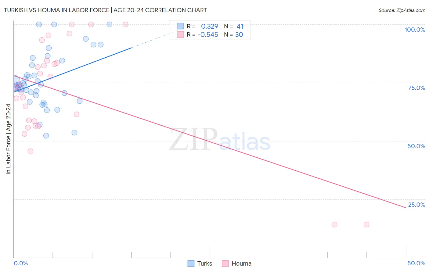 Turkish vs Houma In Labor Force | Age 20-24