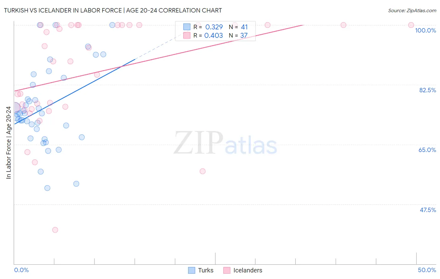 Turkish vs Icelander In Labor Force | Age 20-24