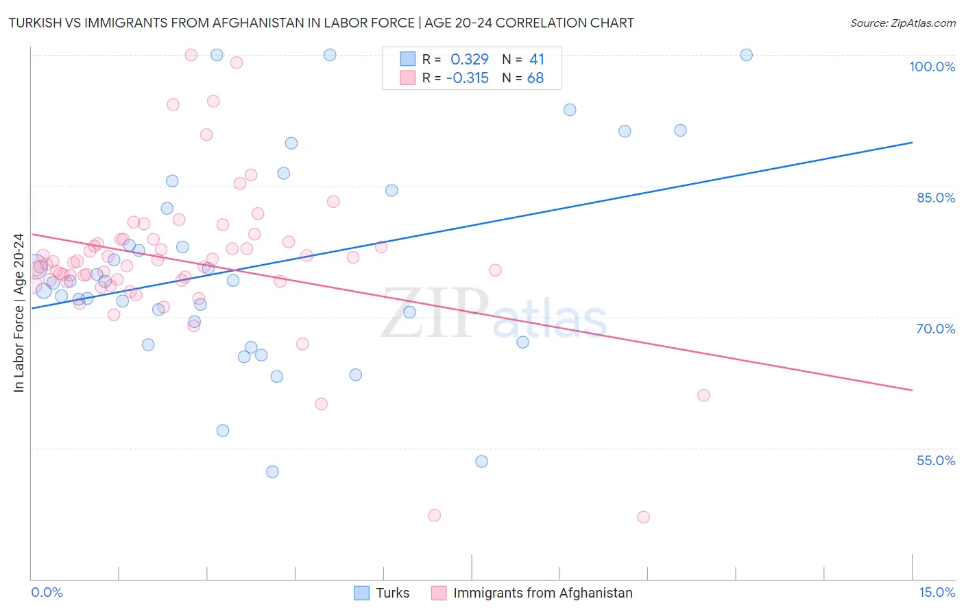 Turkish vs Immigrants from Afghanistan In Labor Force | Age 20-24