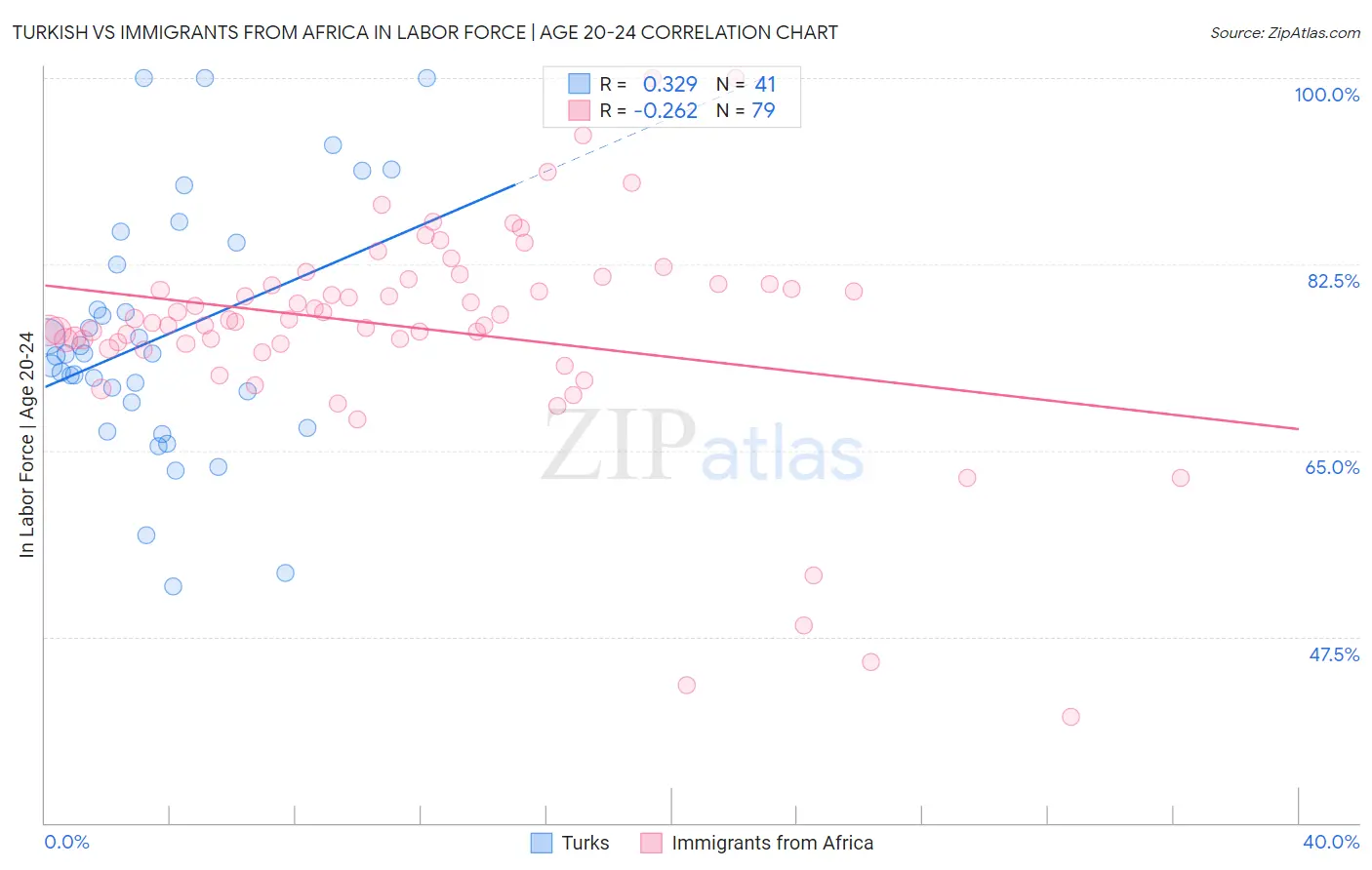 Turkish vs Immigrants from Africa In Labor Force | Age 20-24