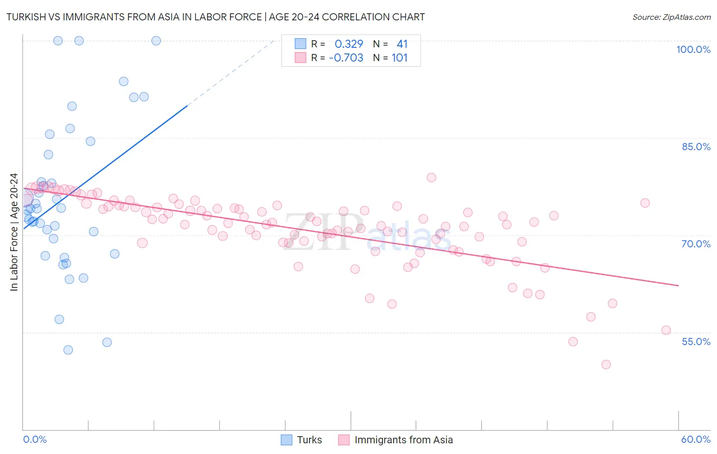 Turkish vs Immigrants from Asia In Labor Force | Age 20-24