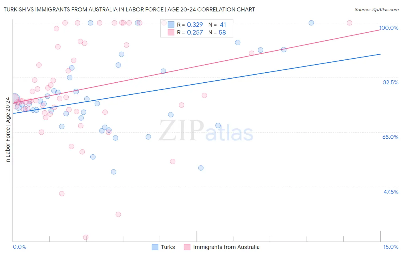 Turkish vs Immigrants from Australia In Labor Force | Age 20-24