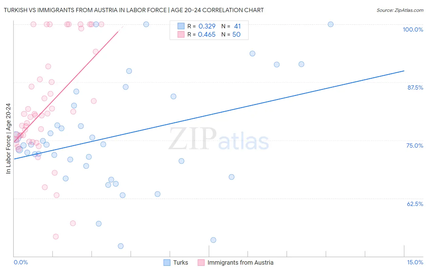 Turkish vs Immigrants from Austria In Labor Force | Age 20-24