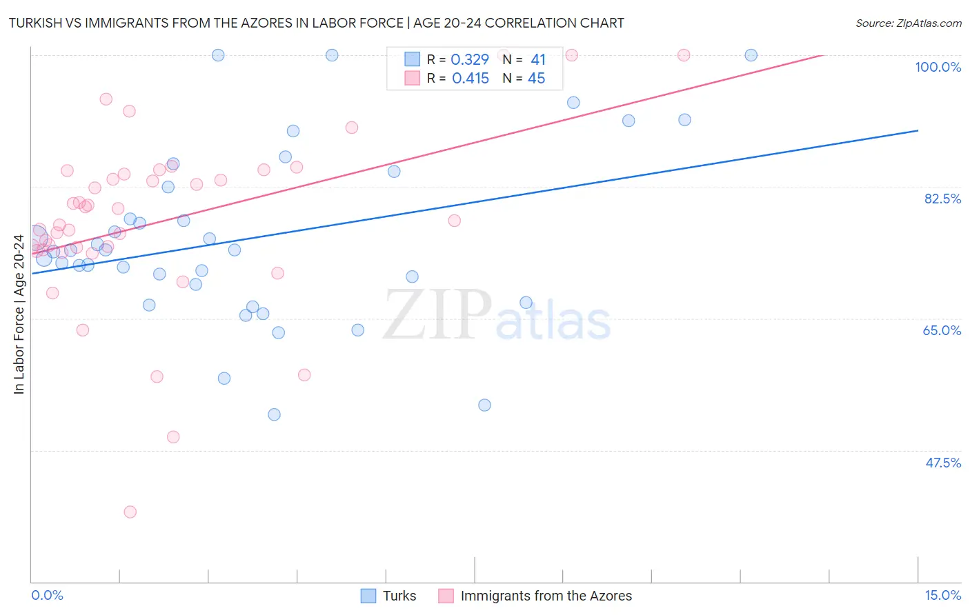 Turkish vs Immigrants from the Azores In Labor Force | Age 20-24