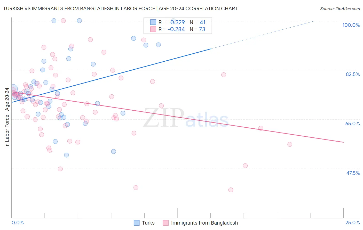 Turkish vs Immigrants from Bangladesh In Labor Force | Age 20-24