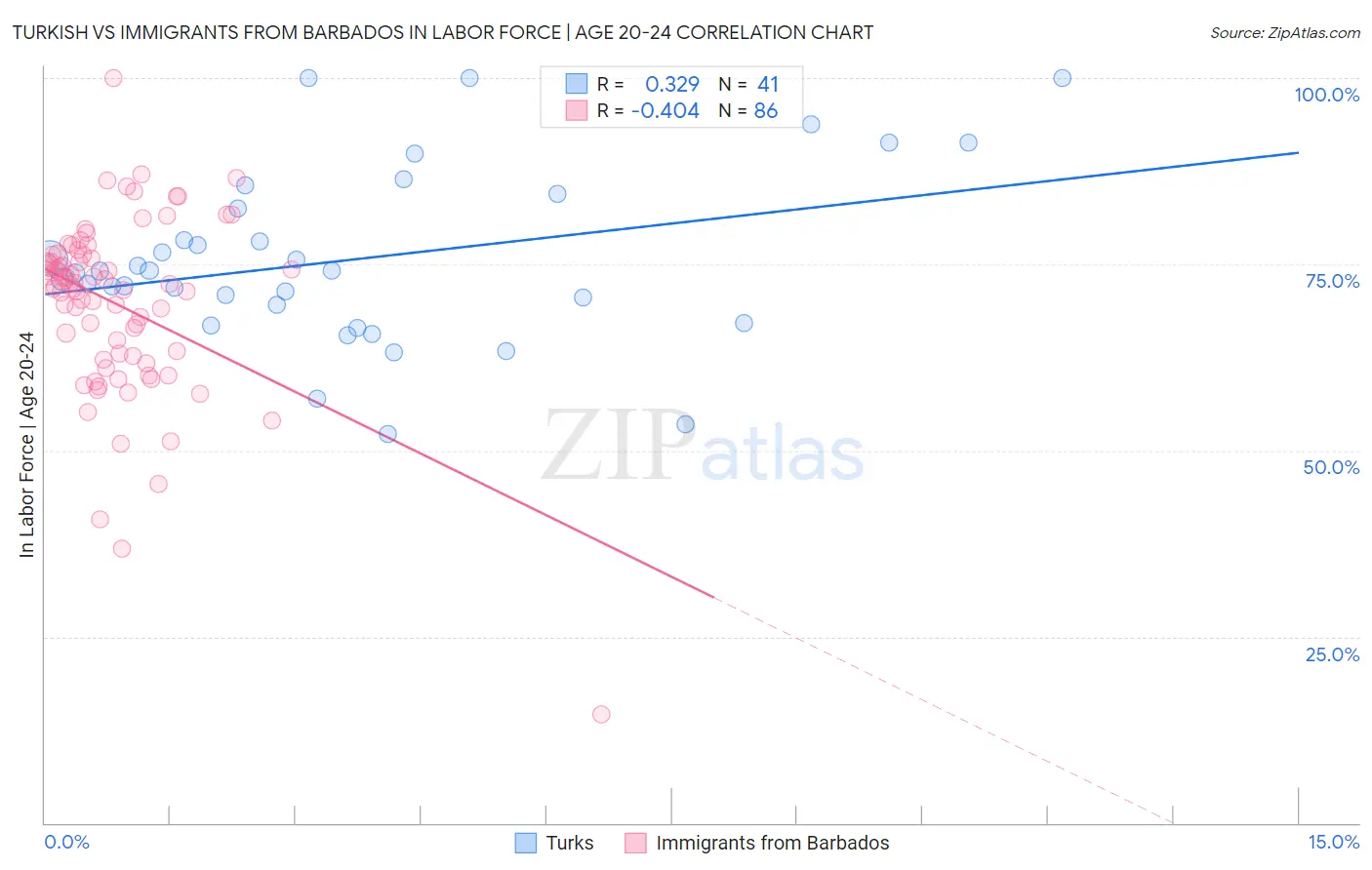 Turkish vs Immigrants from Barbados In Labor Force | Age 20-24