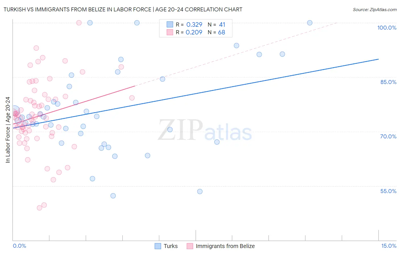 Turkish vs Immigrants from Belize In Labor Force | Age 20-24