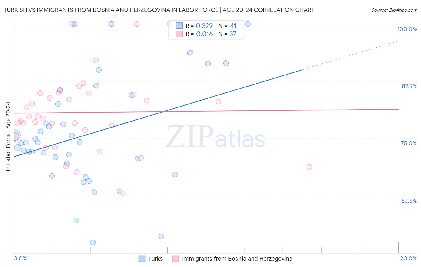 Turkish vs Immigrants from Bosnia and Herzegovina In Labor Force | Age 20-24