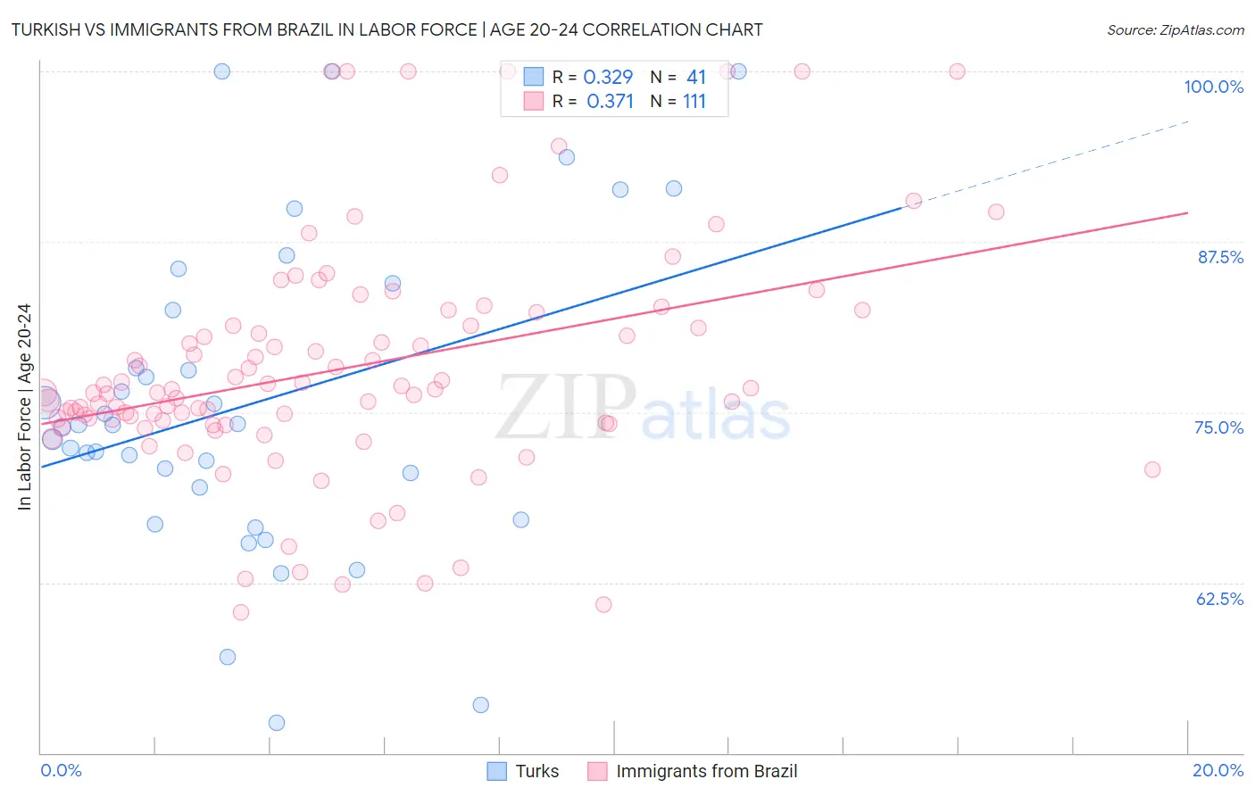 Turkish vs Immigrants from Brazil In Labor Force | Age 20-24