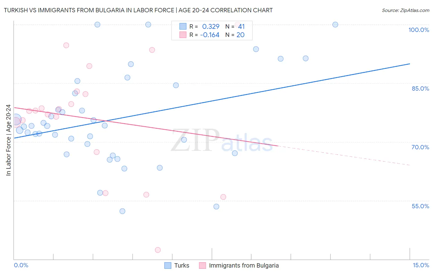 Turkish vs Immigrants from Bulgaria In Labor Force | Age 20-24