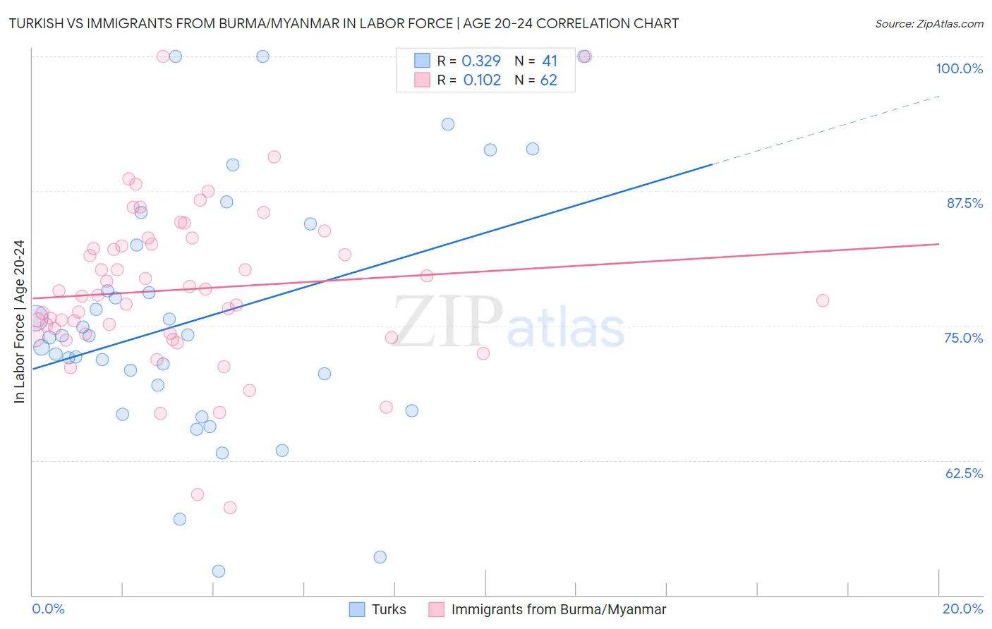 Turkish vs Immigrants from Burma/Myanmar In Labor Force | Age 20-24