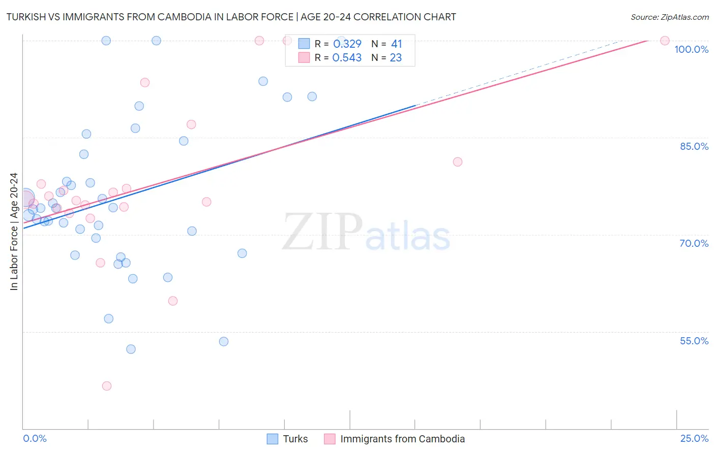 Turkish vs Immigrants from Cambodia In Labor Force | Age 20-24
