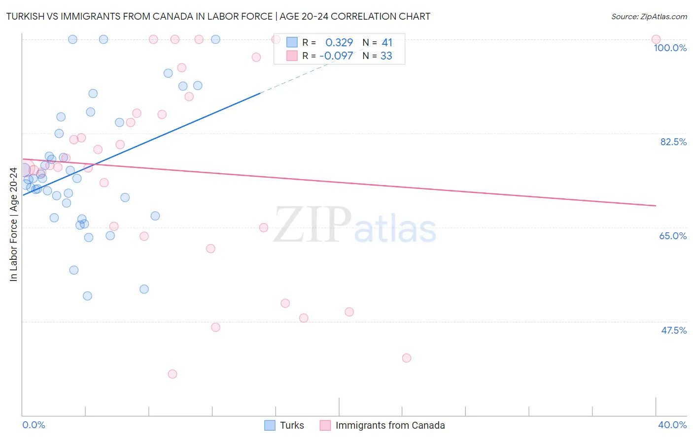 Turkish vs Immigrants from Canada In Labor Force | Age 20-24