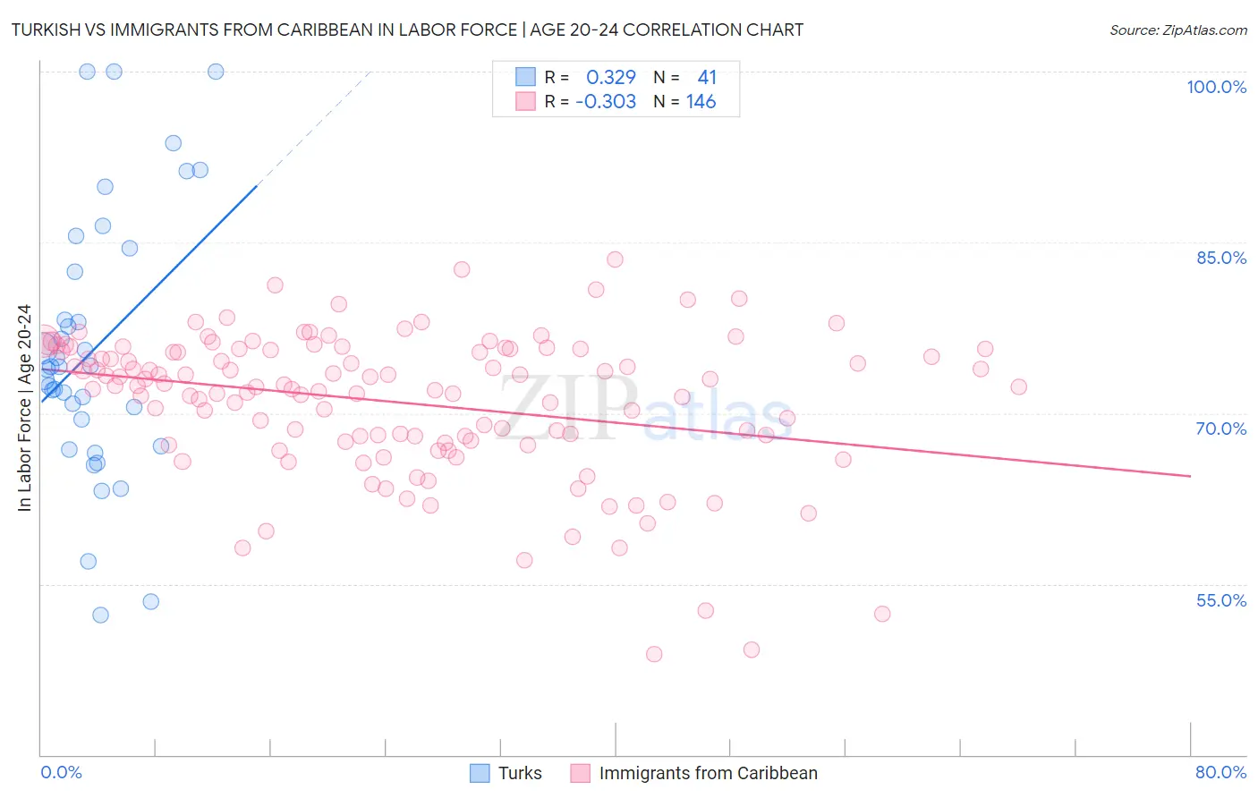 Turkish vs Immigrants from Caribbean In Labor Force | Age 20-24