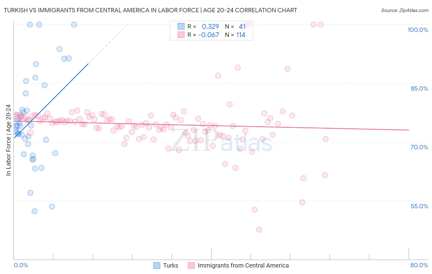 Turkish vs Immigrants from Central America In Labor Force | Age 20-24