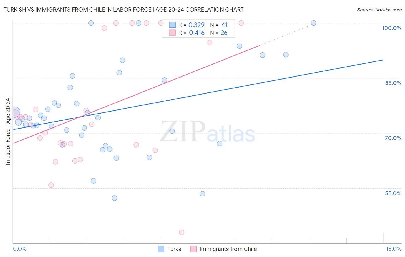Turkish vs Immigrants from Chile In Labor Force | Age 20-24