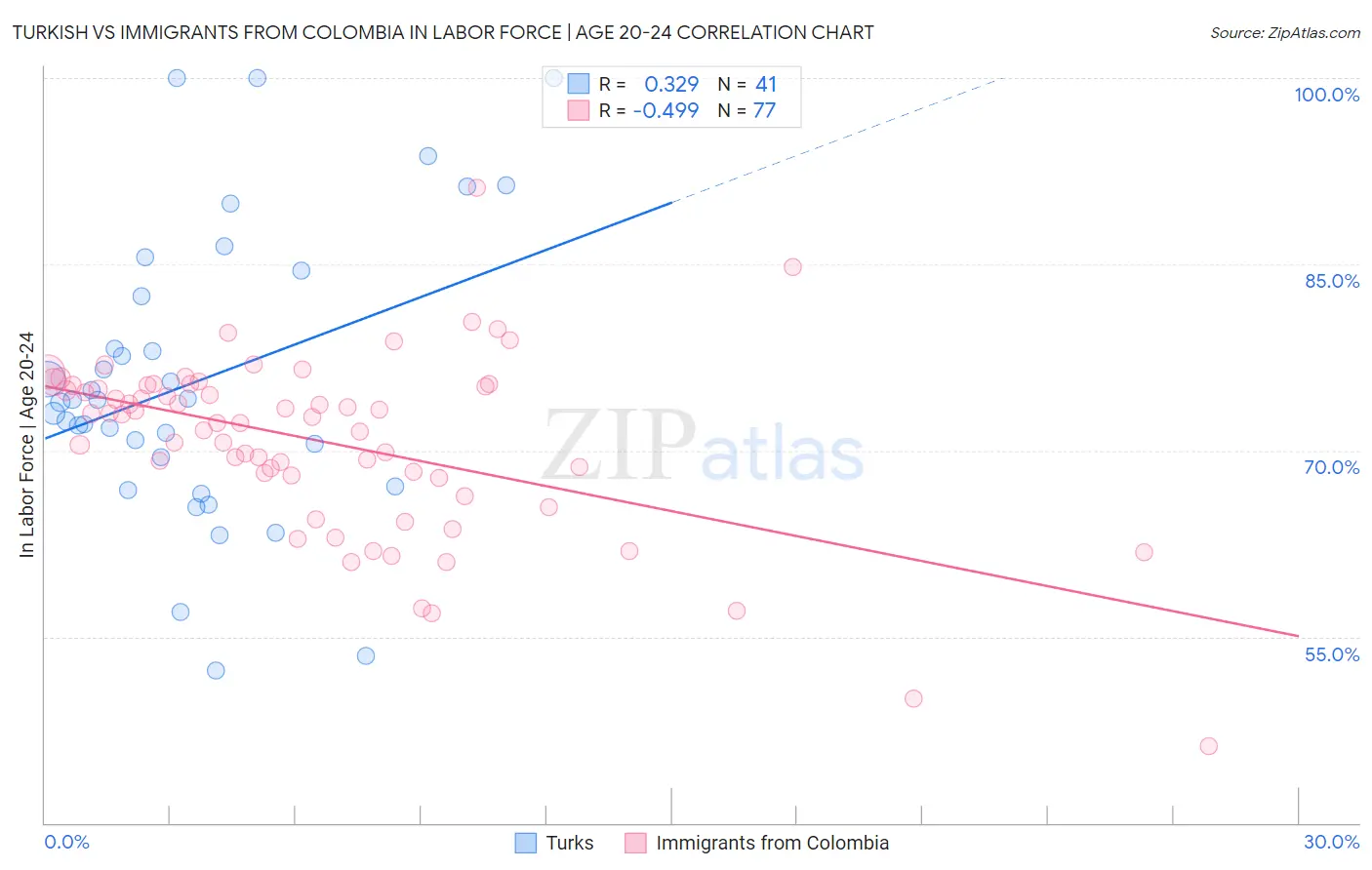 Turkish vs Immigrants from Colombia In Labor Force | Age 20-24