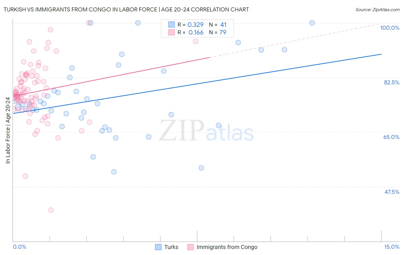 Turkish vs Immigrants from Congo In Labor Force | Age 20-24