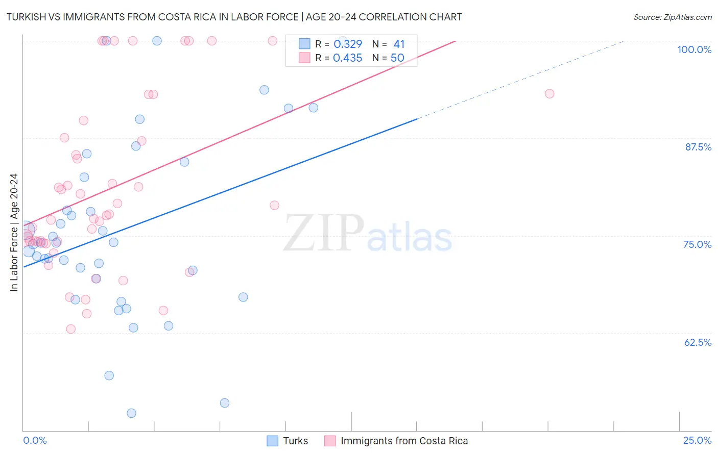 Turkish vs Immigrants from Costa Rica In Labor Force | Age 20-24