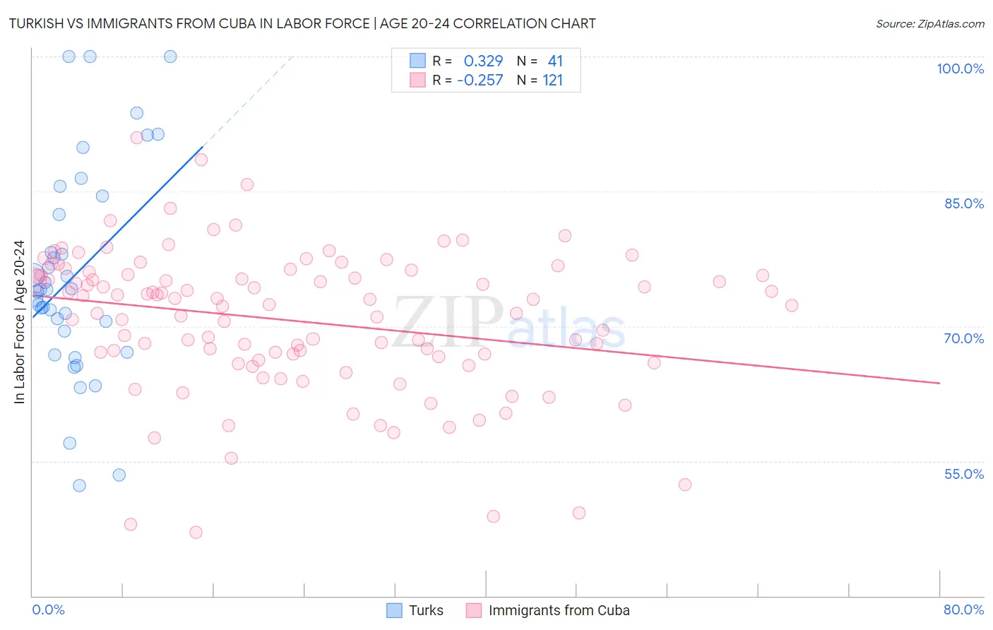 Turkish vs Immigrants from Cuba In Labor Force | Age 20-24