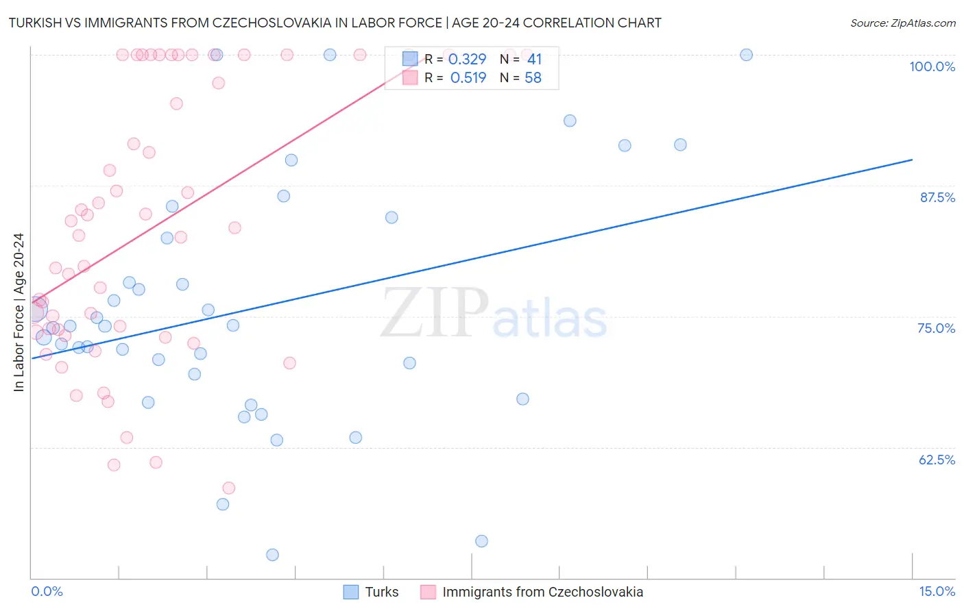 Turkish vs Immigrants from Czechoslovakia In Labor Force | Age 20-24