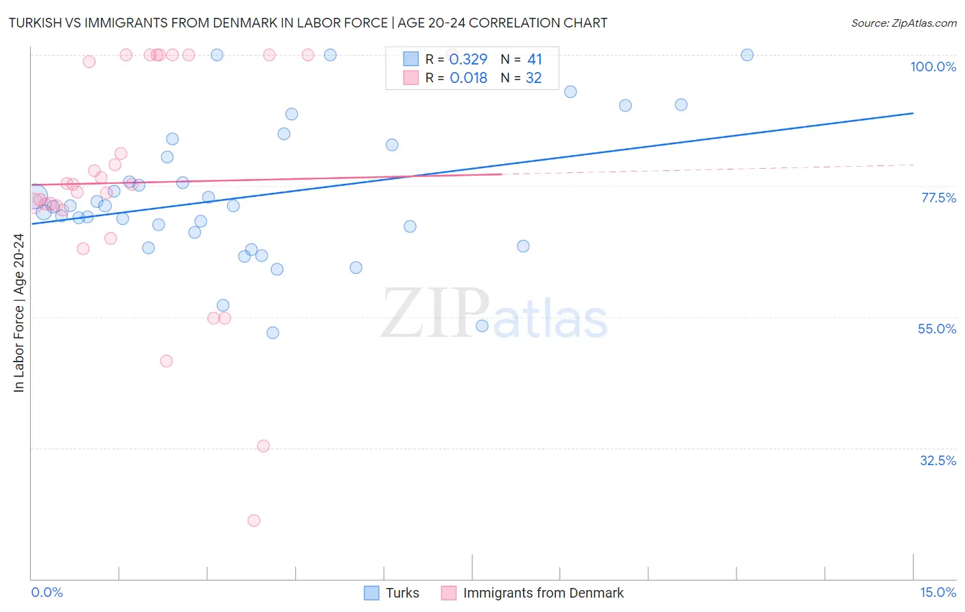 Turkish vs Immigrants from Denmark In Labor Force | Age 20-24