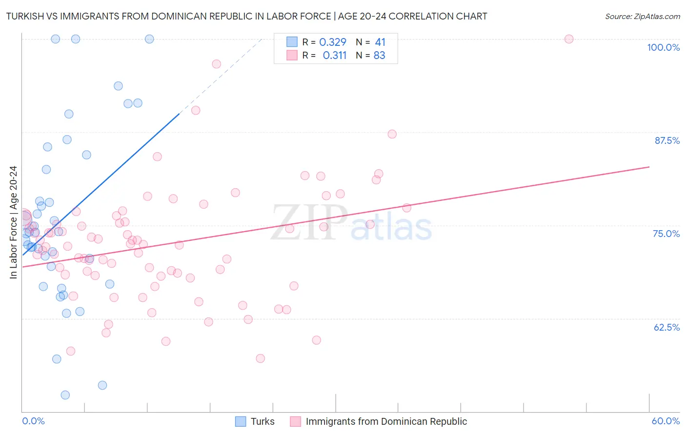 Turkish vs Immigrants from Dominican Republic In Labor Force | Age 20-24