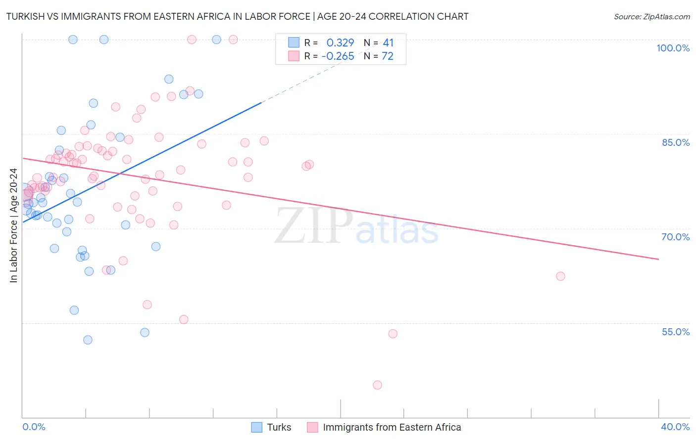 Turkish vs Immigrants from Eastern Africa In Labor Force | Age 20-24