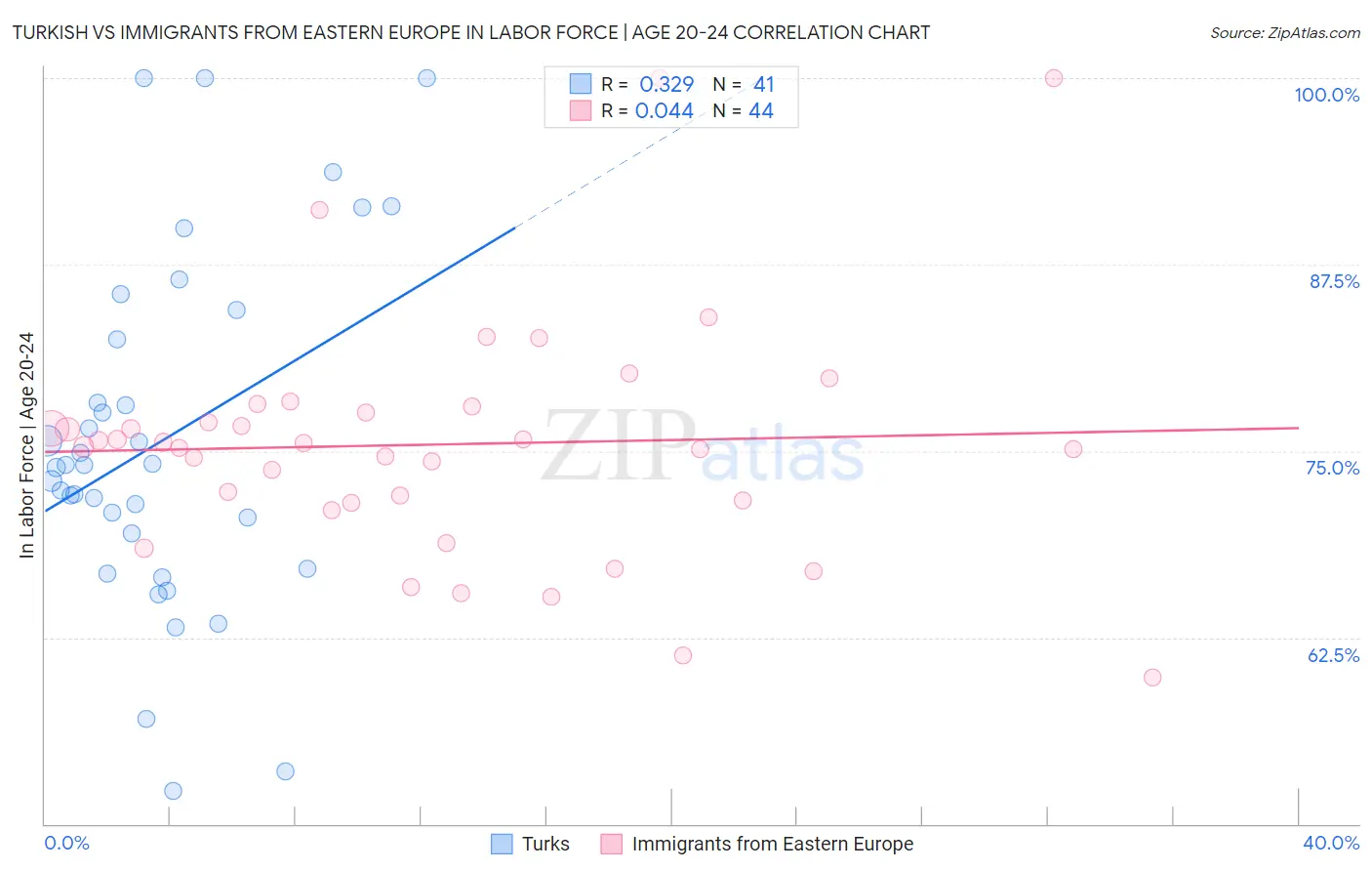 Turkish vs Immigrants from Eastern Europe In Labor Force | Age 20-24