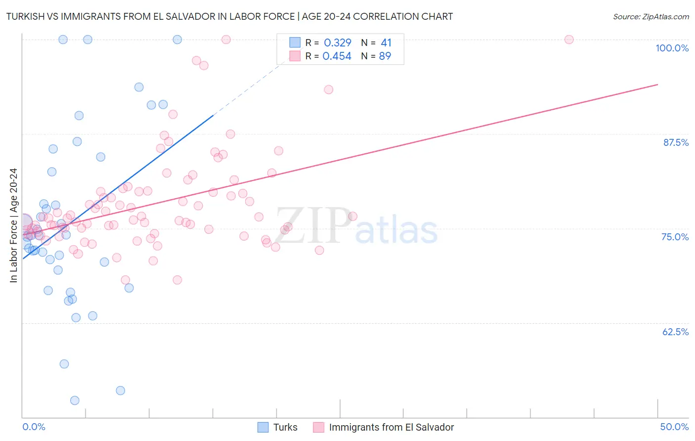 Turkish vs Immigrants from El Salvador In Labor Force | Age 20-24