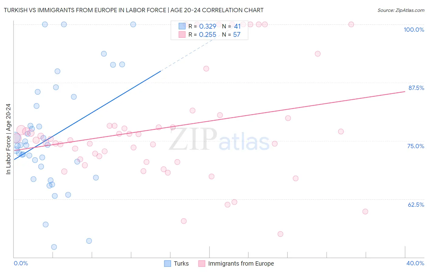 Turkish vs Immigrants from Europe In Labor Force | Age 20-24