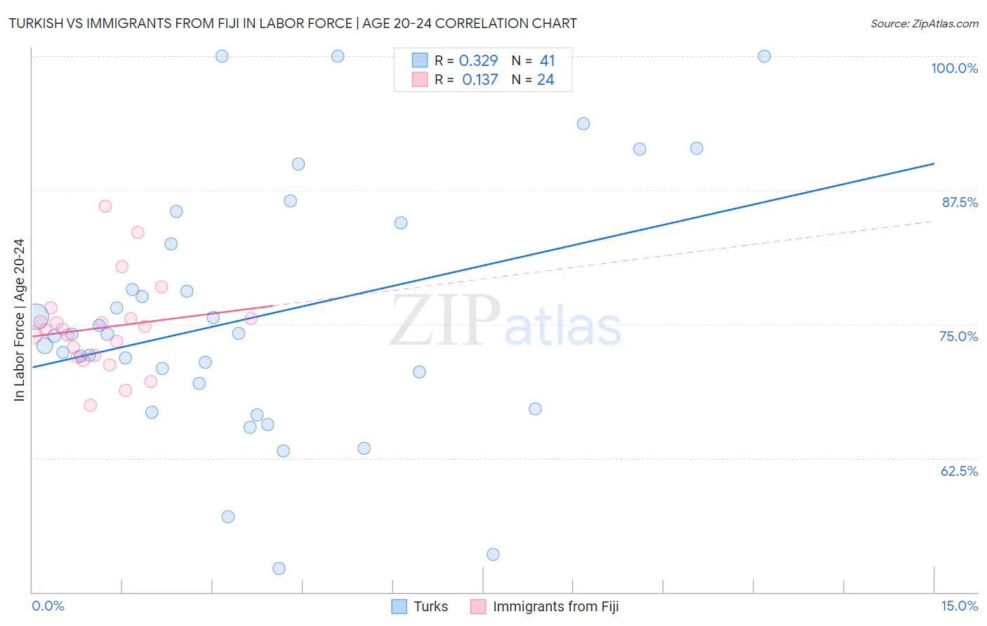 Turkish vs Immigrants from Fiji In Labor Force | Age 20-24