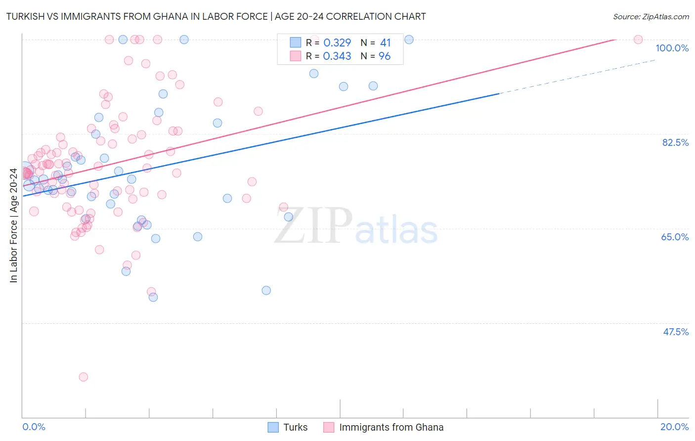 Turkish vs Immigrants from Ghana In Labor Force | Age 20-24