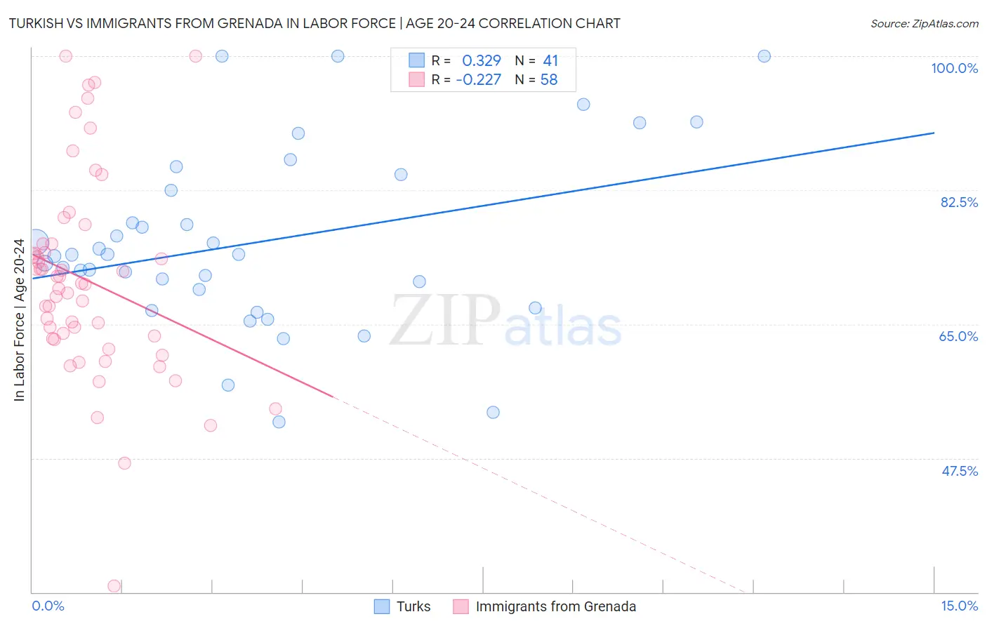 Turkish vs Immigrants from Grenada In Labor Force | Age 20-24