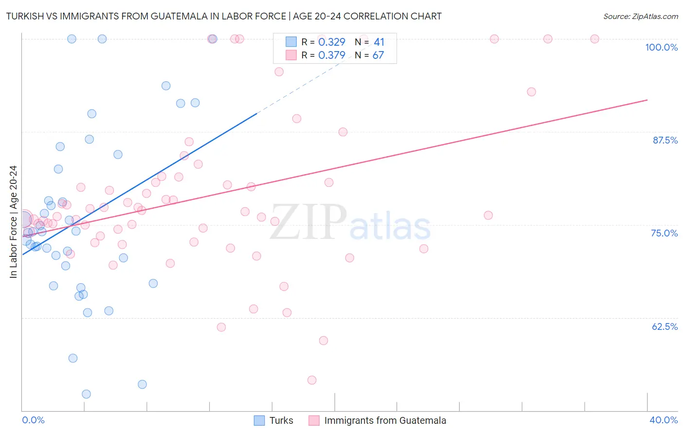 Turkish vs Immigrants from Guatemala In Labor Force | Age 20-24