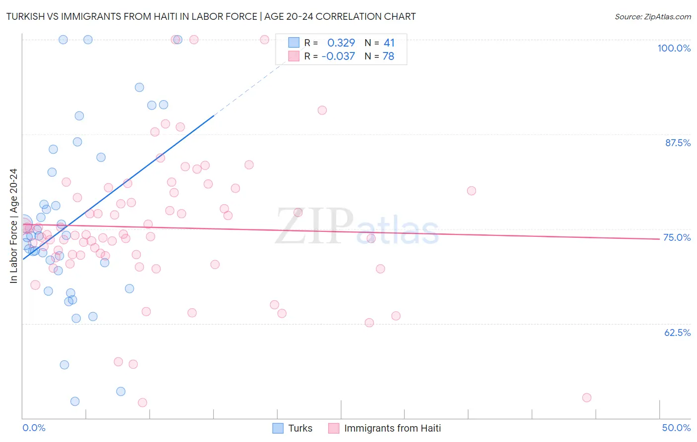 Turkish vs Immigrants from Haiti In Labor Force | Age 20-24