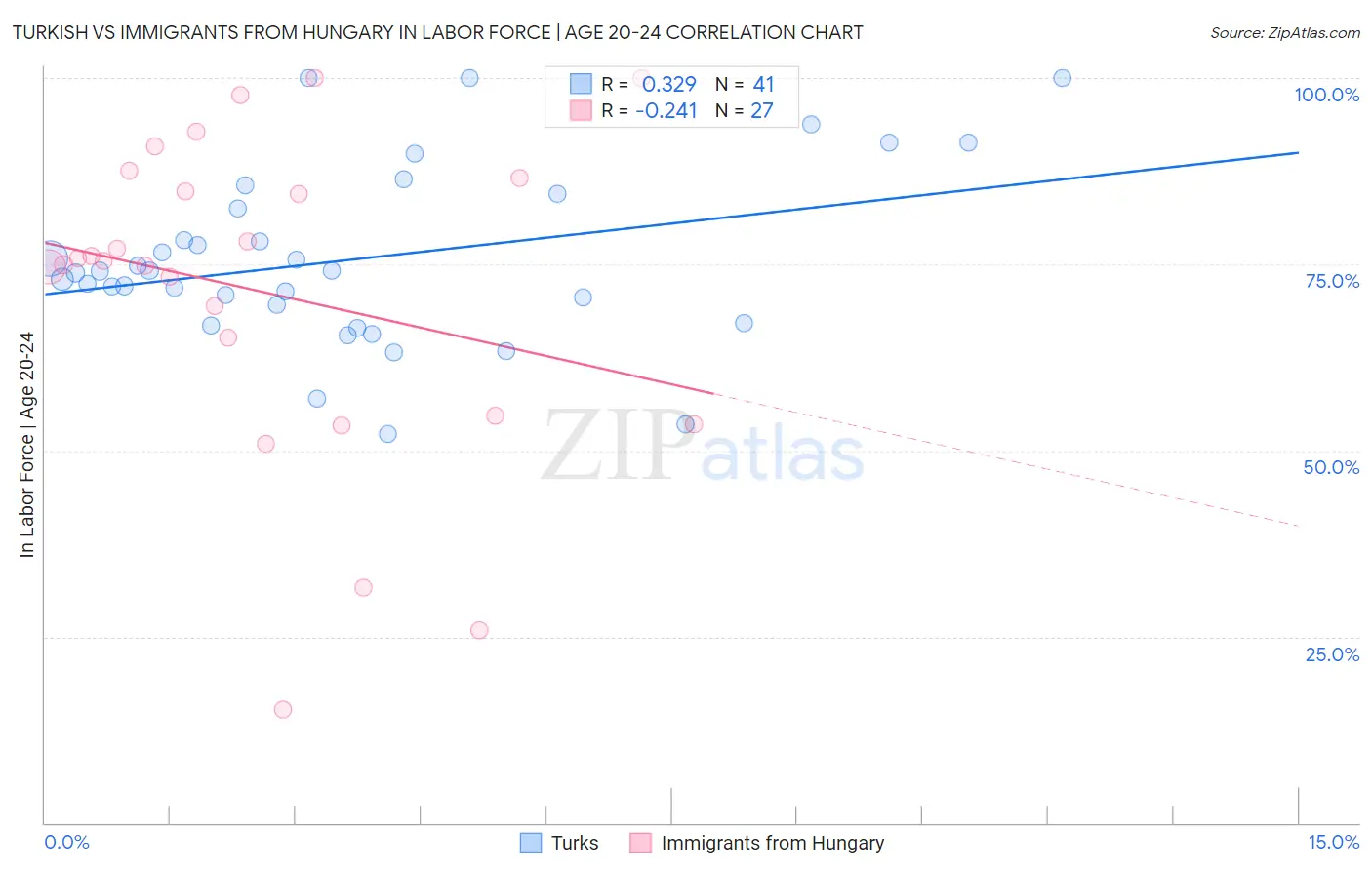 Turkish vs Immigrants from Hungary In Labor Force | Age 20-24