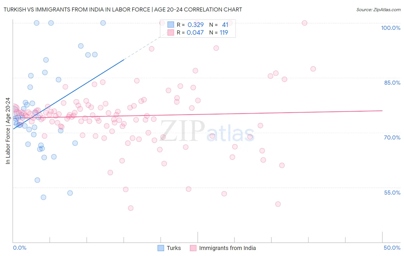 Turkish vs Immigrants from India In Labor Force | Age 20-24