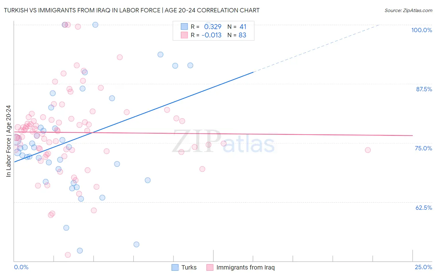 Turkish vs Immigrants from Iraq In Labor Force | Age 20-24