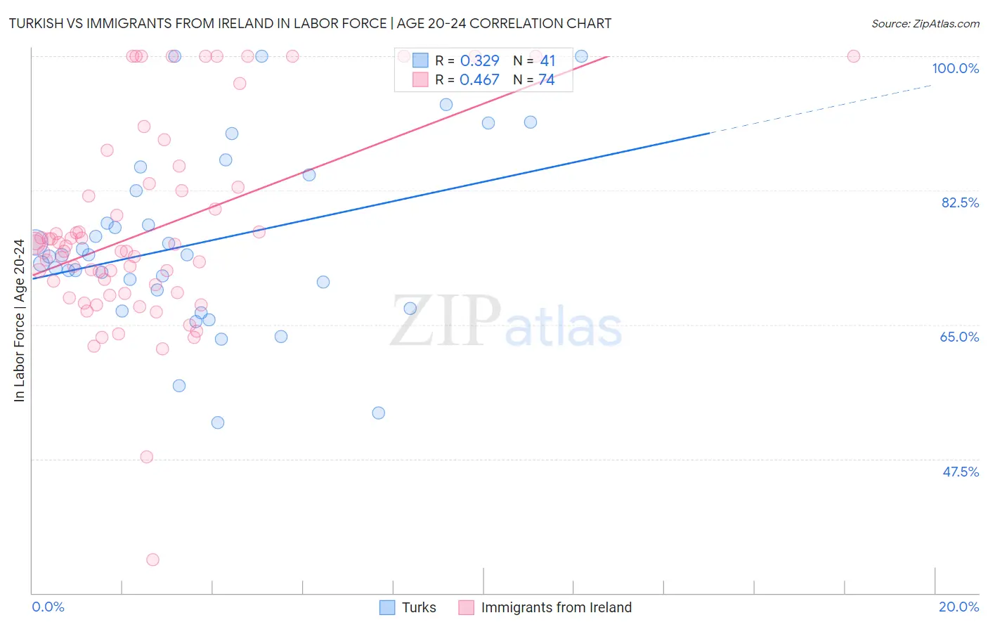 Turkish vs Immigrants from Ireland In Labor Force | Age 20-24