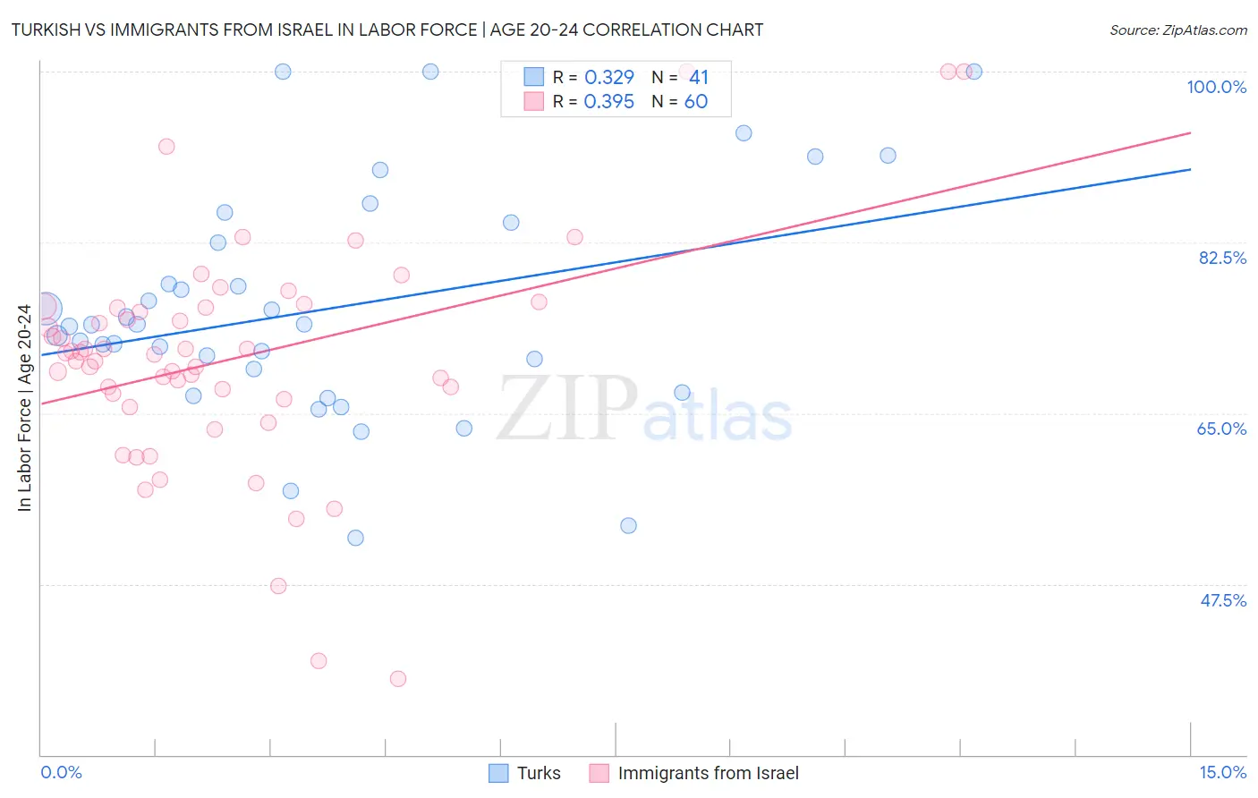 Turkish vs Immigrants from Israel In Labor Force | Age 20-24