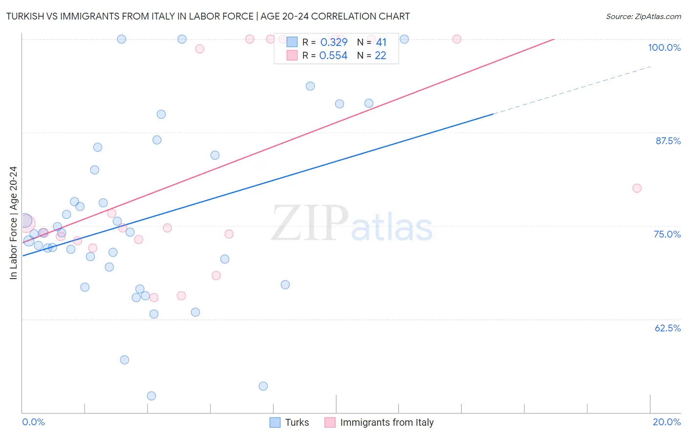 Turkish vs Immigrants from Italy In Labor Force | Age 20-24