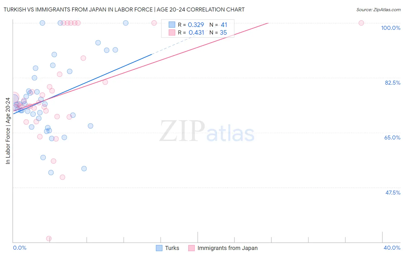 Turkish vs Immigrants from Japan In Labor Force | Age 20-24