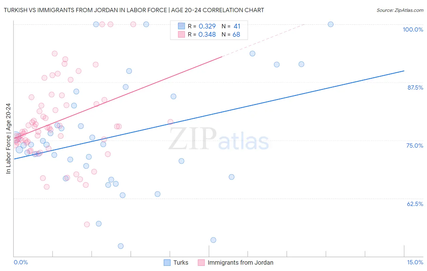 Turkish vs Immigrants from Jordan In Labor Force | Age 20-24