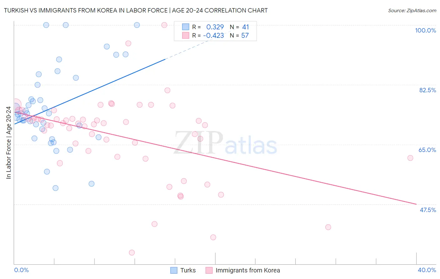 Turkish vs Immigrants from Korea In Labor Force | Age 20-24