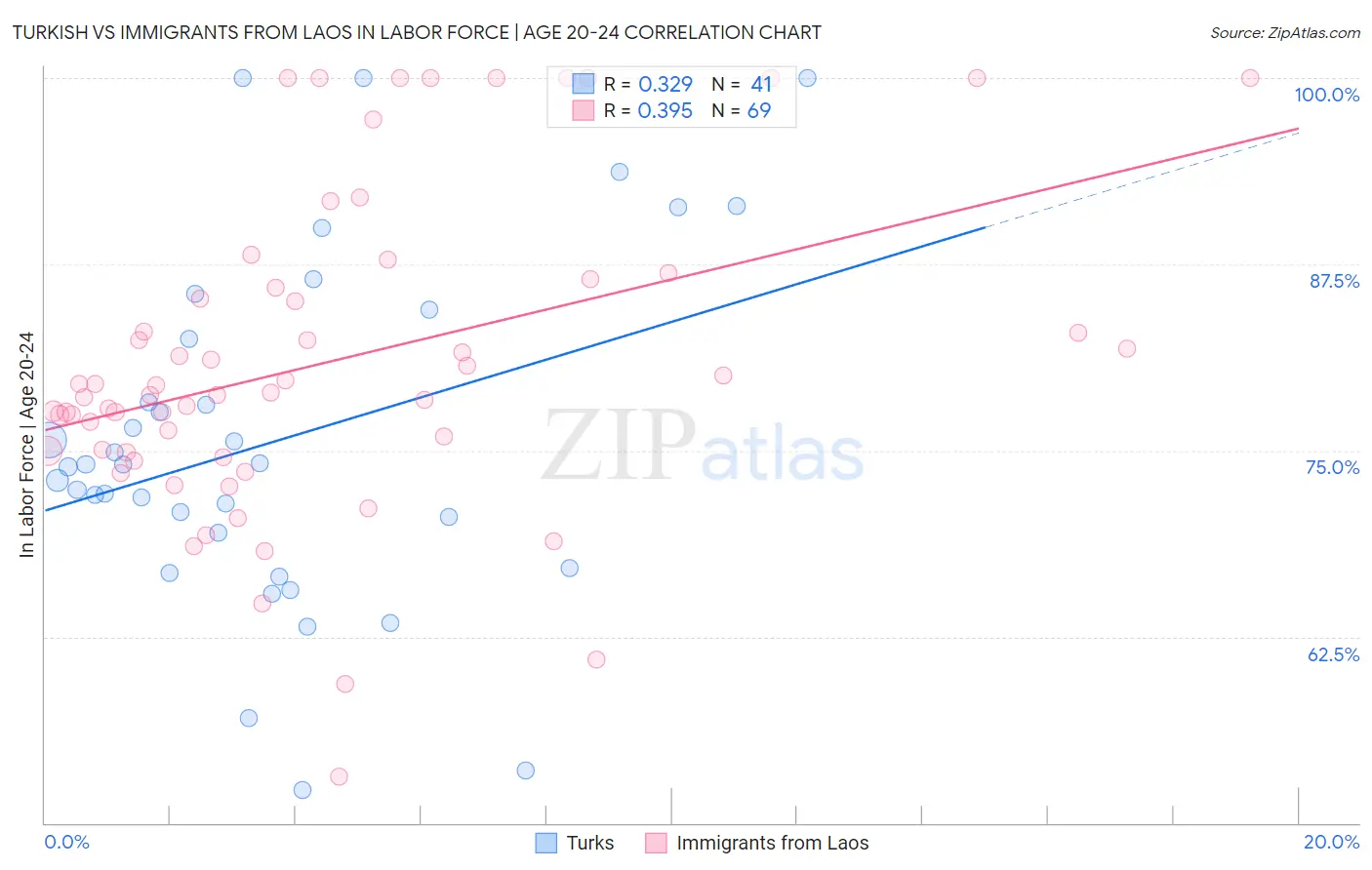 Turkish vs Immigrants from Laos In Labor Force | Age 20-24