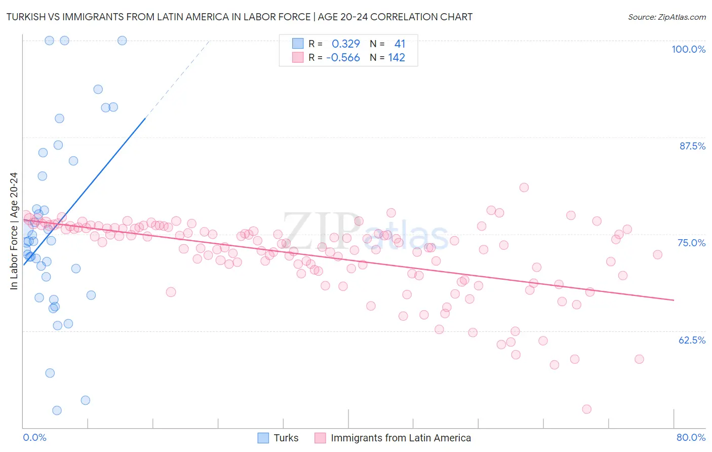 Turkish vs Immigrants from Latin America In Labor Force | Age 20-24
