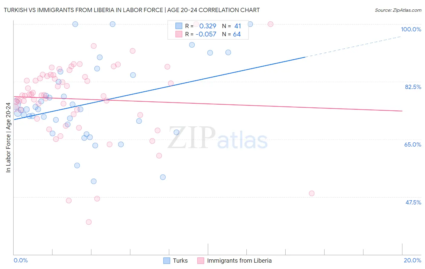 Turkish vs Immigrants from Liberia In Labor Force | Age 20-24