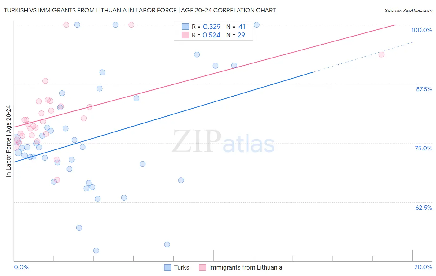 Turkish vs Immigrants from Lithuania In Labor Force | Age 20-24