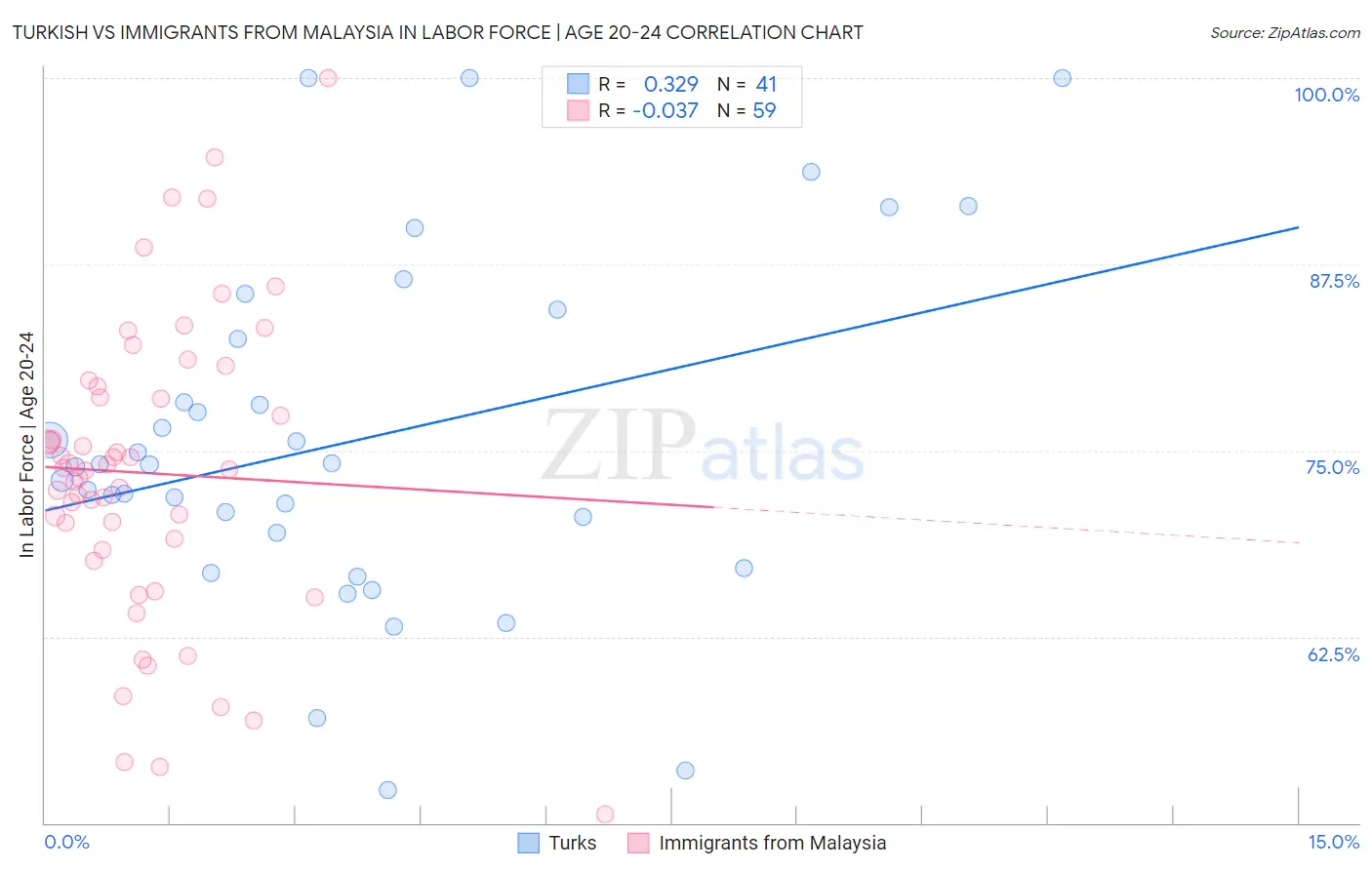Turkish vs Immigrants from Malaysia In Labor Force | Age 20-24